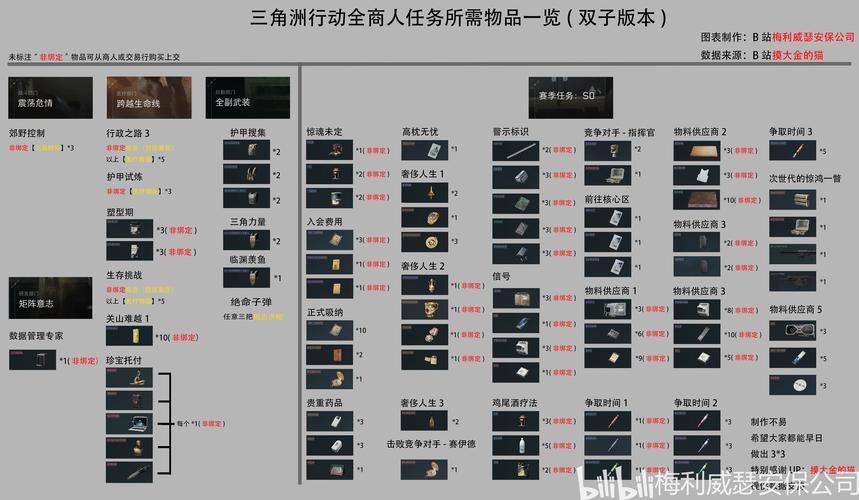 萌新三角洲烽火地带攻略_三角洲烽火地带物资收集技巧_三角洲行动攻略