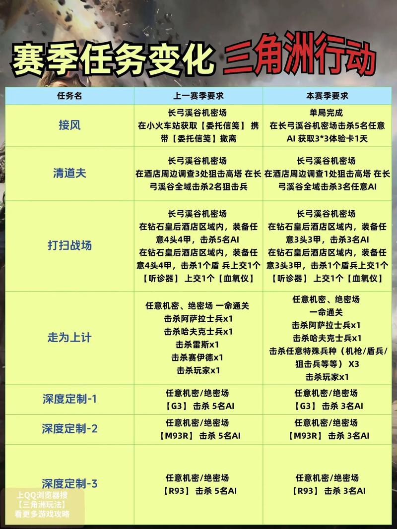 三角洲行动攻略_三角洲行动武器击杀类任务速通_三角洲行动S4赛季3x3任务速通攻略