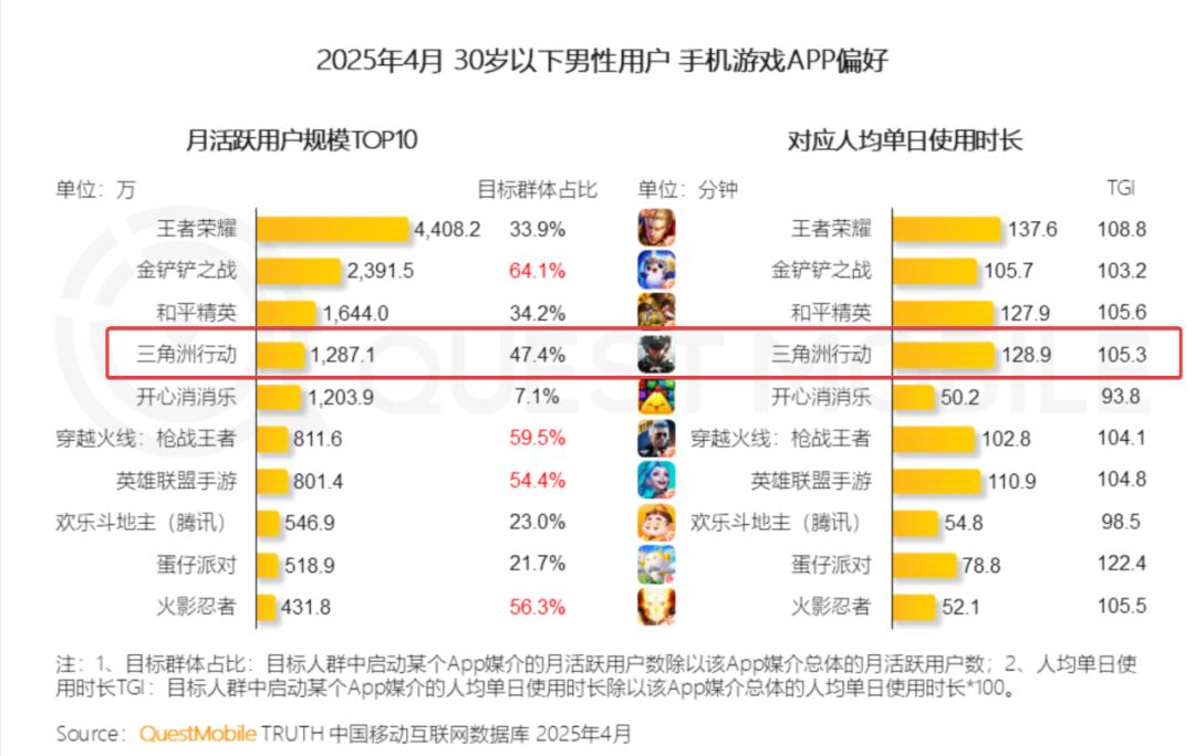 三角洲行动__ 三角洲行动S5赛季成绩 