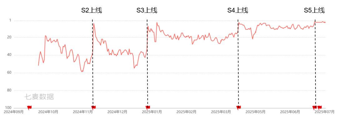 三角洲行动_ 三角洲行动S5赛季成绩 _