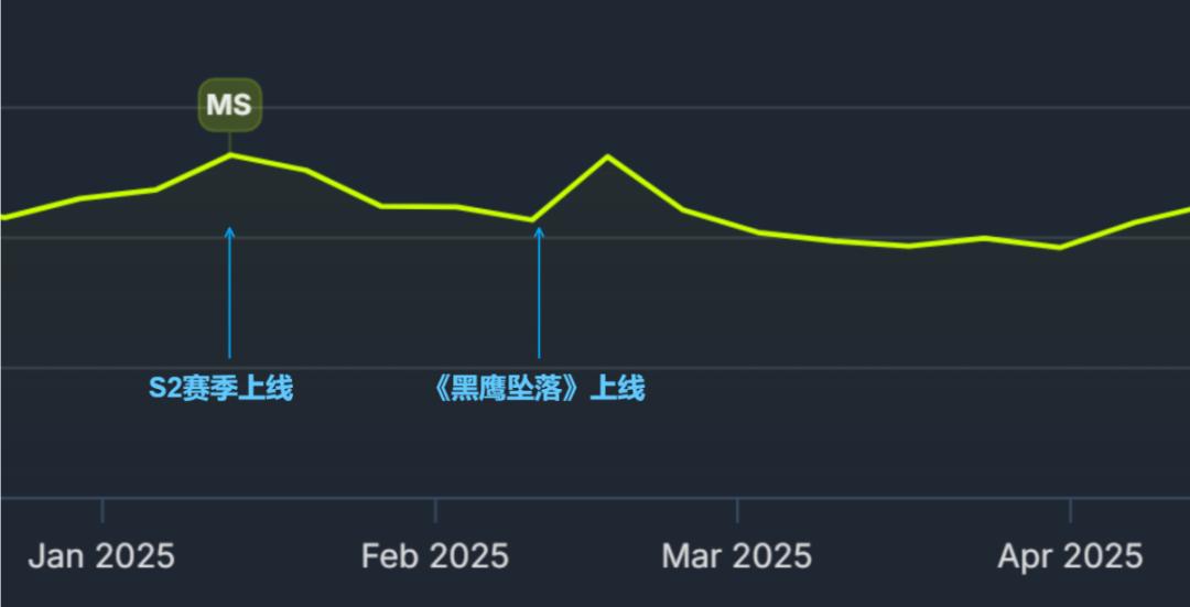 _三角洲行动_ 三角洲行动S5赛季成绩 