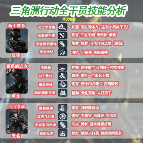 三角洲行动新手必看：干员选择指南与快速解锁技巧